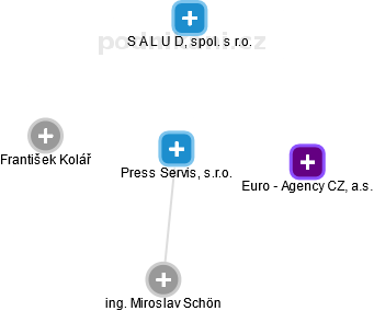 Press Servis, s.r.o. - obrázek vizuálního zobrazení vztahů obchodního rejstříku