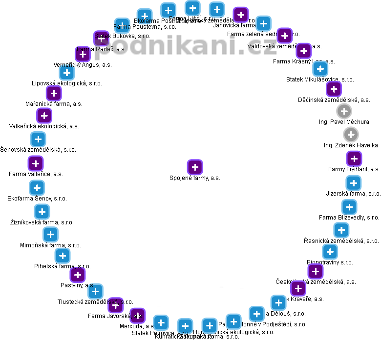 Spojené farmy a.s. - obrázek vizuálního zobrazení vztahů obchodního rejstříku