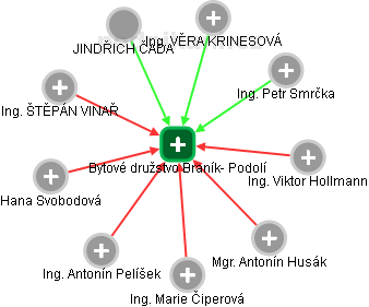 Bytové družstvo Braník- Podolí - obrázek vizuálního zobrazení vztahů obchodního rejstříku