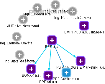 PPF a.s. - obrázek vizuálního zobrazení vztahů obchodního rejstříku
