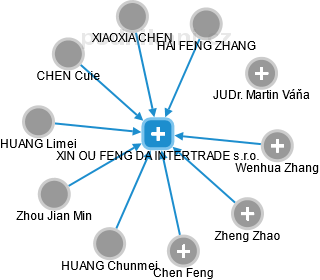 XIN OU FENG DA INTERTRADE s.r.o. - obrázek vizuálního zobrazení vztahů obchodního rejstříku