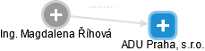 ADU Praha, s.r.o. - obrázek vizuálního zobrazení vztahů obchodního rejstříku