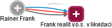 Frank realit v.o.s. v likvidaci - obrázek vizuálního zobrazení vztahů obchodního rejstříku