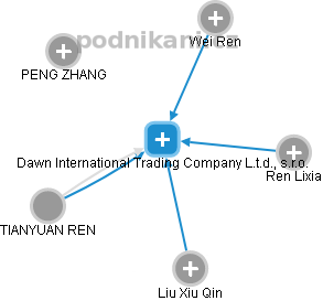 Dawn International Trading Company L.t.d., s.r.o. - obrázek vizuálního zobrazení vztahů obchodního rejstříku