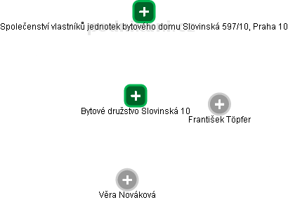 Bytové družstvo Slovinská 10 - obrázek vizuálního zobrazení vztahů obchodního rejstříku