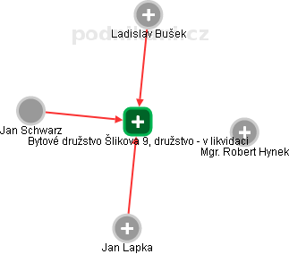 Bytové družstvo Šlikova 9, družstvo - v likvidaci - obrázek vizuálního zobrazení vztahů obchodního rejstříku