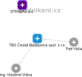 TBG České Budějovice spol. s r.o. - obrázek vizuálního zobrazení vztahů obchodního rejstříku