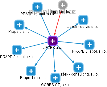 JEŽEK a.s. - obrázek vizuálního zobrazení vztahů obchodního rejstříku