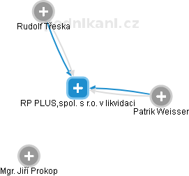 RP PLUS,spol. s r.o. v likvidaci - obrázek vizuálního zobrazení vztahů obchodního rejstříku