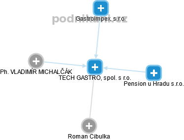 TECH GASTRO, spol. s r.o. - obrázek vizuálního zobrazení vztahů obchodního rejstříku