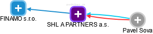 SHL A PARTNERS a.s. - obrázek vizuálního zobrazení vztahů obchodního rejstříku