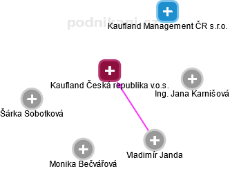 Kaufland Česká republika v.o.s. - obrázek vizuálního zobrazení vztahů obchodního rejstříku