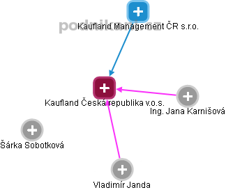 Kaufland Česká republika v.o.s. - obrázek vizuálního zobrazení vztahů obchodního rejstříku