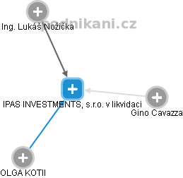 IPAS INVESTMENTS, s.r.o. v likvidaci - obrázek vizuálního zobrazení vztahů obchodního rejstříku