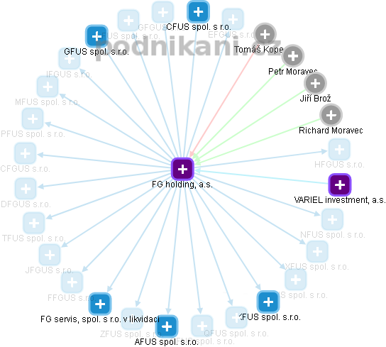 FG holding, a.s. - obrázek vizuálního zobrazení vztahů obchodního rejstříku