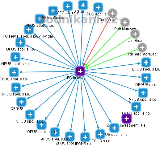 FG holding, a.s. - obrázek vizuálního zobrazení vztahů obchodního rejstříku