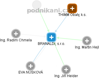 BRANALDI, s.r.o. - obrázek vizuálního zobrazení vztahů obchodního rejstříku