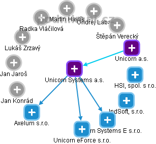 Unicorn Systems a.s. - obrázek vizuálního zobrazení vztahů obchodního rejstříku