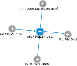 AZUR REIZEN, s.r.o. - obrázek vizuálního zobrazení vztahů obchodního rejstříku