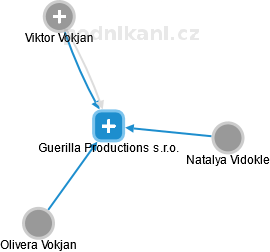 Guerilla Productions s.r.o. - obrázek vizuálního zobrazení vztahů obchodního rejstříku