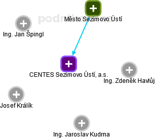 CENTES Sezimovo Ústí, a.s. - obrázek vizuálního zobrazení vztahů obchodního rejstříku