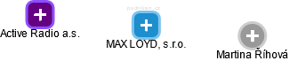 MAX LOYD, s.r.o. - obrázek vizuálního zobrazení vztahů obchodního rejstříku