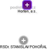 Horten, a.s. - obrázek vizuálního zobrazení vztahů obchodního rejstříku