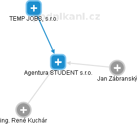 Agentura STUDENT s.r.o. - obrázek vizuálního zobrazení vztahů obchodního rejstříku