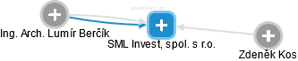 SML Invest, spol. s r.o. - obrázek vizuálního zobrazení vztahů obchodního rejstříku