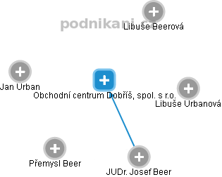 Obchodní centrum Dobříš, spol. s r.o. - obrázek vizuálního zobrazení vztahů obchodního rejstříku