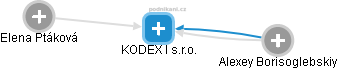 KODEX I s.r.o. - obrázek vizuálního zobrazení vztahů obchodního rejstříku