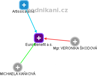Euro Benefit a.s. - obrázek vizuálního zobrazení vztahů obchodního rejstříku