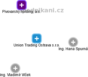 Union Trading Ostrava s.r.o. - obrázek vizuálního zobrazení vztahů obchodního rejstříku