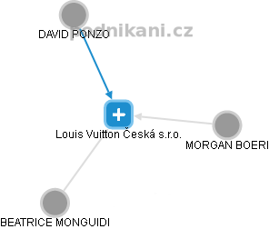 Louis Vuitton Česká s.r.o. - obrázek vizuálního zobrazení vztahů obchodního rejstříku