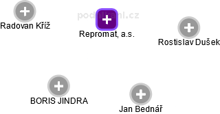 Repromat, a.s. - obrázek vizuálního zobrazení vztahů obchodního rejstříku