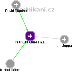 Prague Futures a.s. - obrázek vizuálního zobrazení vztahů obchodního rejstříku