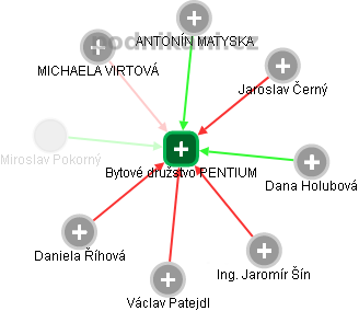 Bytové družstvo PENTIUM - obrázek vizuálního zobrazení vztahů obchodního rejstříku