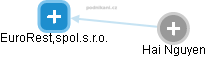 EuroRest,spol.s.r.o. - obrázek vizuálního zobrazení vztahů obchodního rejstříku
