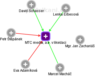 MTC media, a.s. v likvidaci - obrázek vizuálního zobrazení vztahů obchodního rejstříku