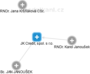 JK Credit, spol. s r.o. - obrázek vizuálního zobrazení vztahů obchodního rejstříku