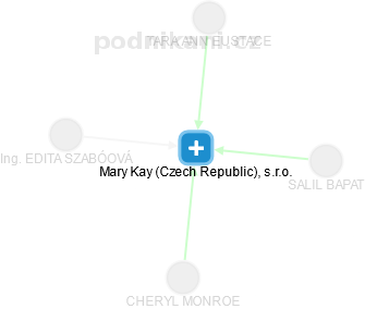 Mary Kay (Czech Republic), s.r.o. - obrázek vizuálního zobrazení vztahů obchodního rejstříku