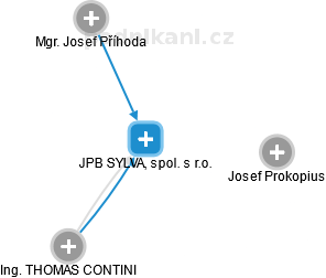 JPB SYLVA, spol. s r.o. - obrázek vizuálního zobrazení vztahů obchodního rejstříku