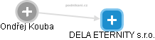 DELA ETERNITY s.r.o. - obrázek vizuálního zobrazení vztahů obchodního rejstříku