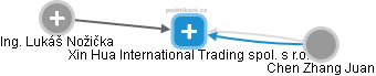 Xin Hua International Trading spol. s r.o. - obrázek vizuálního zobrazení vztahů obchodního rejstříku