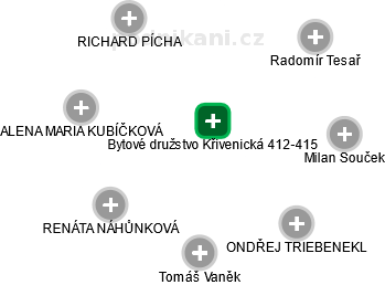 Bytové družstvo Křivenická 412-415 - obrázek vizuálního zobrazení vztahů obchodního rejstříku