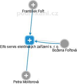 Elfo servis elektrických zařízení s. r. o. - obrázek vizuálního zobrazení vztahů obchodního rejstříku