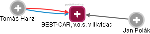 BEST-CAR, v.o.s. v likvidaci - obrázek vizuálního zobrazení vztahů obchodního rejstříku