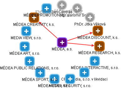 MÉDEA, a.s. - obrázek vizuálního zobrazení vztahů obchodního rejstříku
