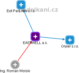 EASTWELL a.s. - obrázek vizuálního zobrazení vztahů obchodního rejstříku
