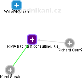 TRIVIA trading & consulting, a.s. - obrázek vizuálního zobrazení vztahů obchodního rejstříku